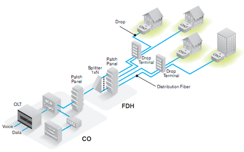 FTTH Passive Optical Network FTTH Passive Optical Network